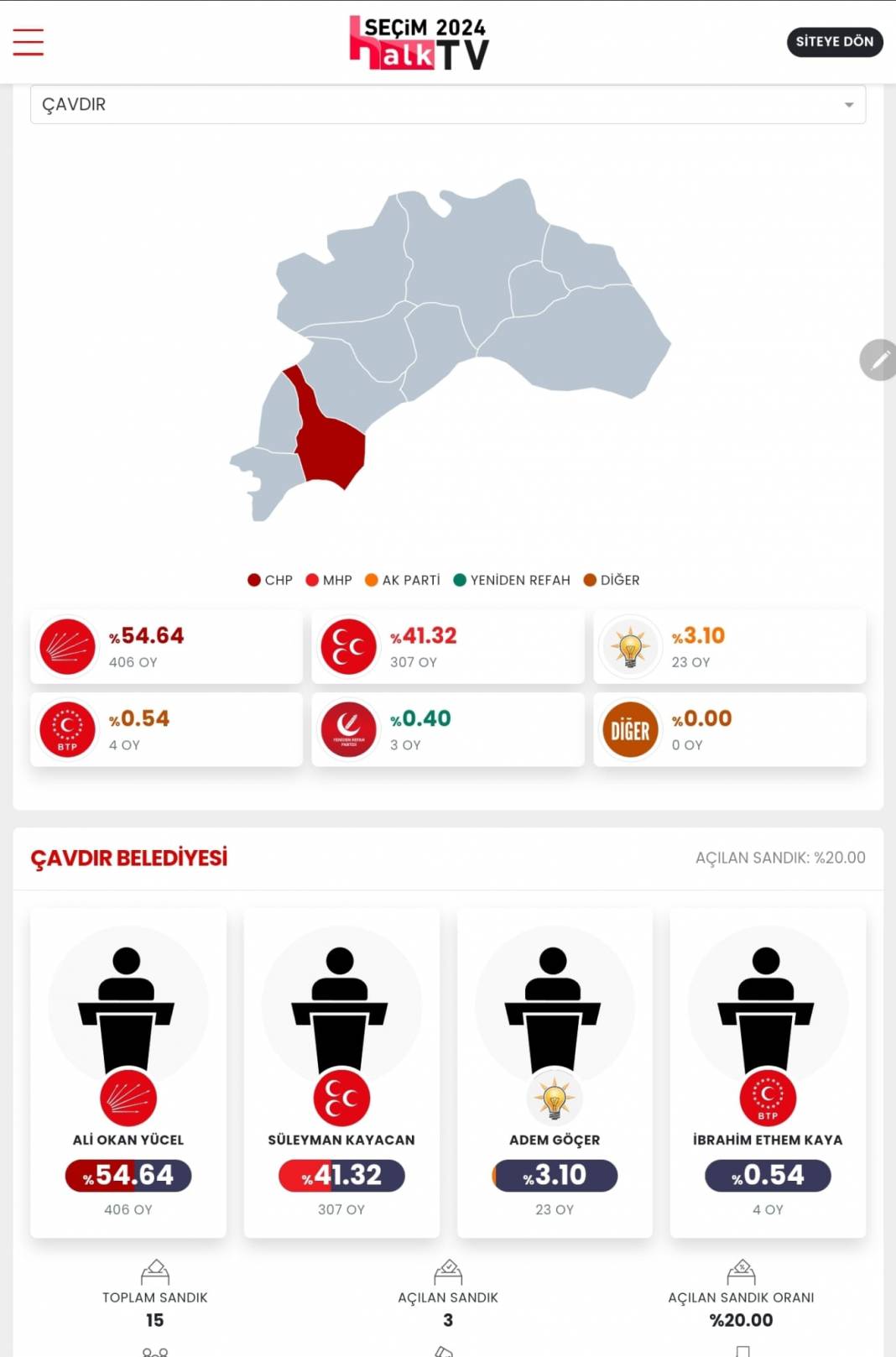 İşte Burdur'un 31 Mart Yerel Seçim Sonuçları! İl ve İlçe Sonuçları... 12